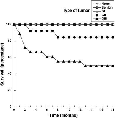 Neutrophil to lymphocyte ratio and principal component analysis offer prognostic advantage for dogs with mammary tumors